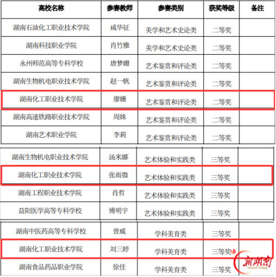 湖南化工职业技术大学在湖南省首届青年美育教师公共艺术课堂教学竞赛中喜获佳绩