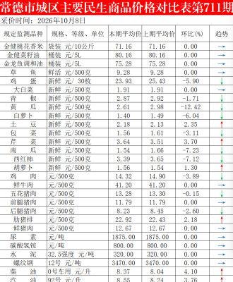 10月8日常德市城区主要民生商品价格