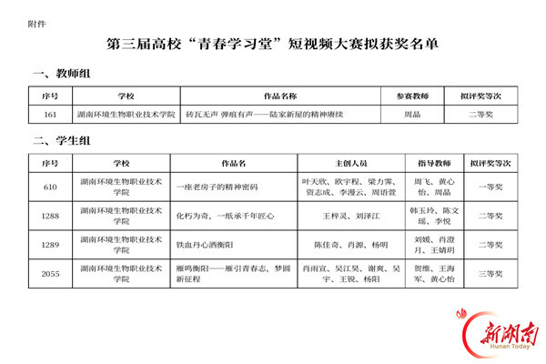 镜头传思政 青春绽光彩！湖南环境生物职业技术学院在第三届高校“青春学习堂”短视频大赛中斩获多项大奖