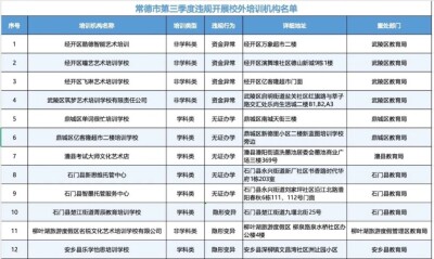 常德查处12起校外培训违规行为