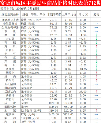 10月15日常德市城区主要民生商品价格