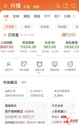 A股涨跌不一  *ST湘邮涨停