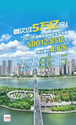 海报丨2023年湖南GDP首次破5万亿元！