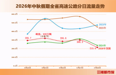 今年中秋假期湖南高速不免费，预计总流量906万辆