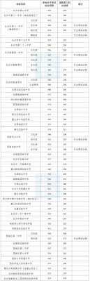 2026年长沙城区第二批次高中招生最低录取分数线发布