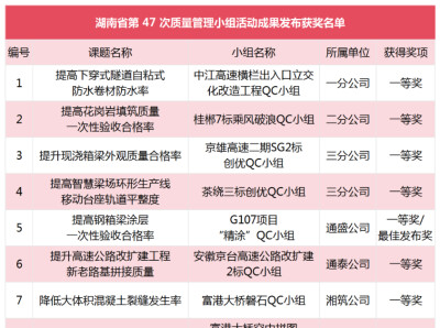湖南路桥26项QC成果获省级奖项 一等奖占比近半