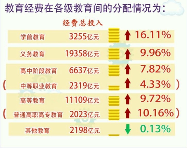 2017全国教育经费总投入超4万亿元,同比增长9.43%