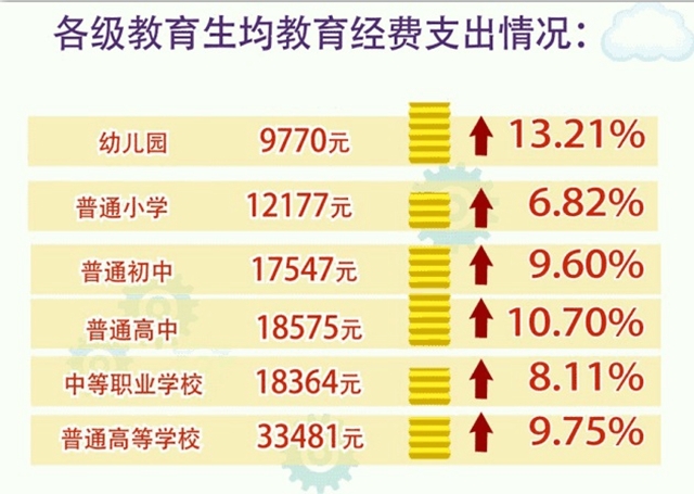 2017全国教育经费总投入超4万亿元,同比增长9.43%