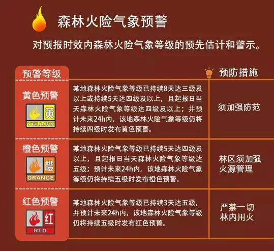 森林火险气象预警分为三个等级,分别是黄色预警,橙色预警,红色预警
