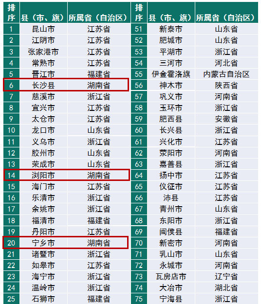 湖南4地上榜2019全國縣域經濟百強長沙縣排名全國第6