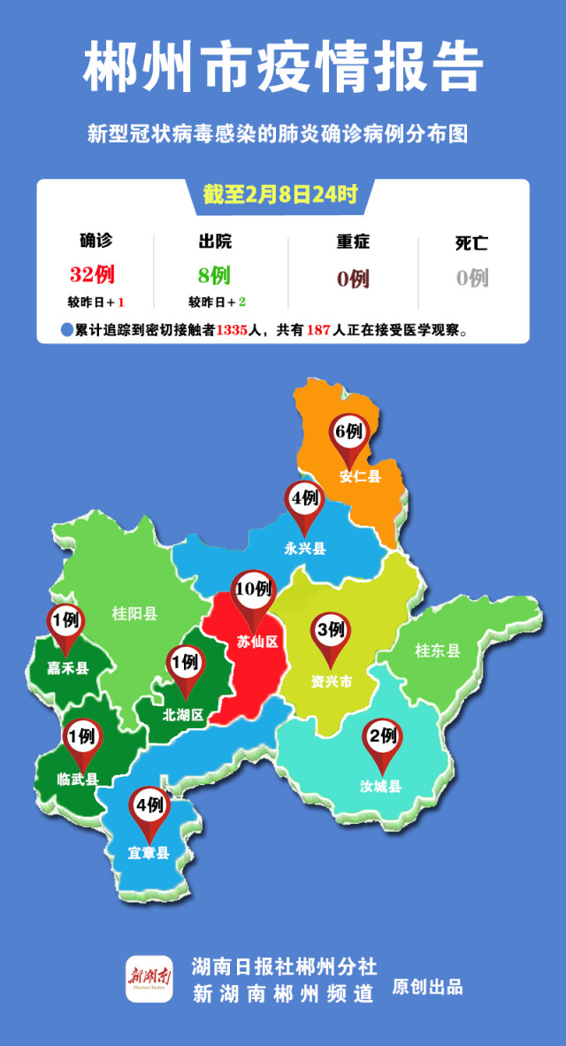 疫情通报郴州2月8日新增确诊病例1例累计32例累计治愈8例