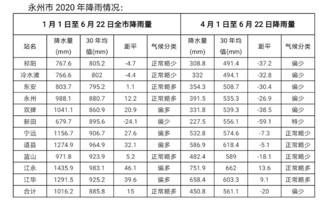 天气 永州6月下旬天气预报 有暴雨 强对流天气 请注意防范 永州网