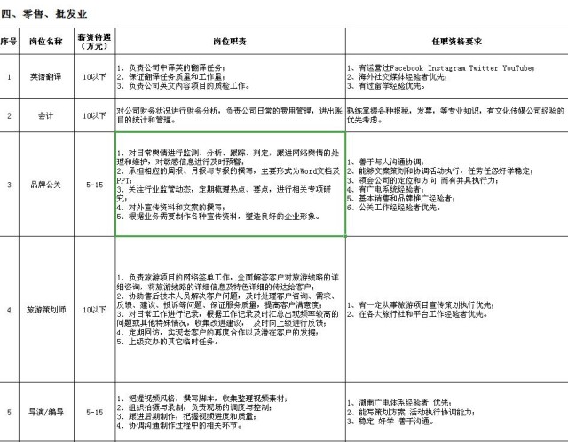 长沙市开福区2020年企业人才需求目录（四）：零售、批发业