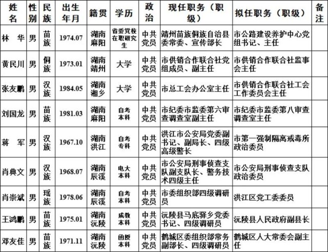 怀化9名市委管理干部任前公示