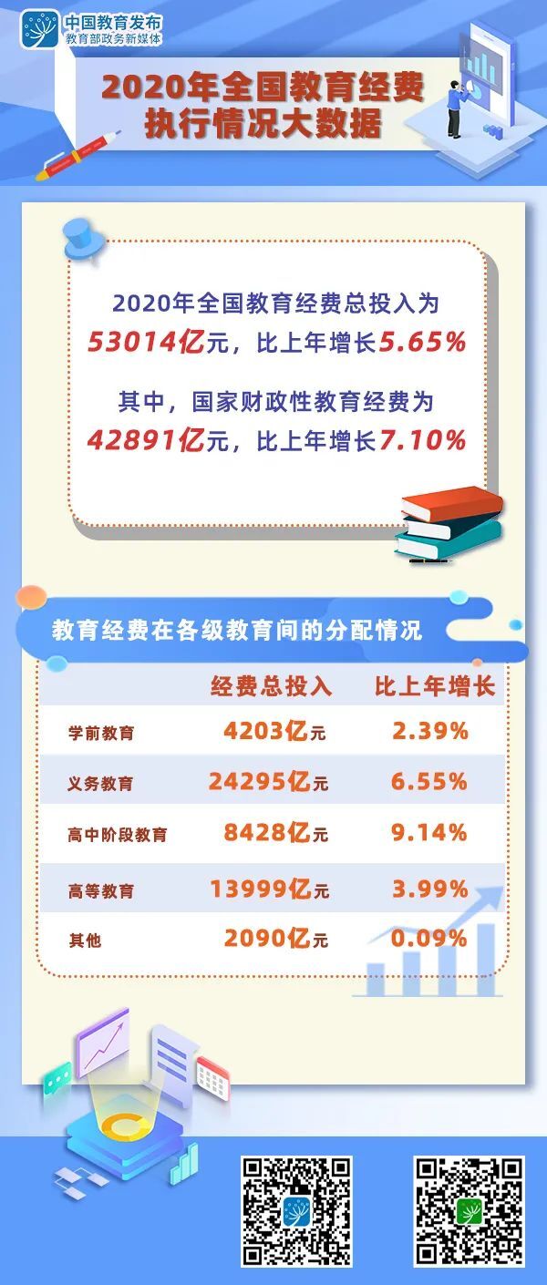 2020年全国教育经费总投入为53014亿元,比上年增长5.65%