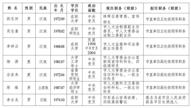 2021年10月22日(五个工作日 受理举报单位:衡阳市委组织部干部监督科