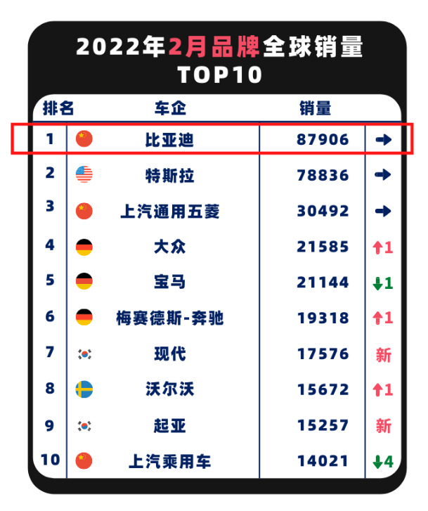 “十连冠”！比亚迪新能源三月销量“10万+”再登顶