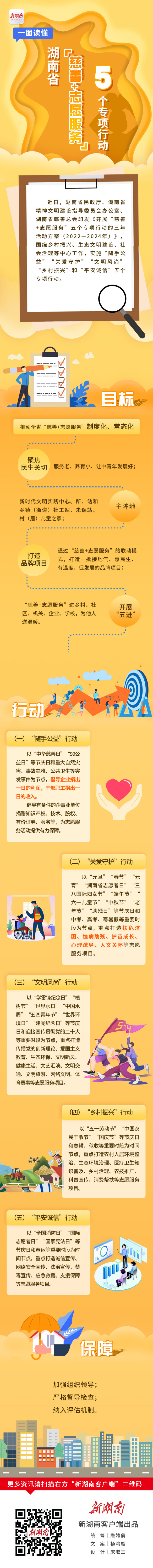 一图读懂｜湖南省开展“慈善+志愿服务”五个专项行动