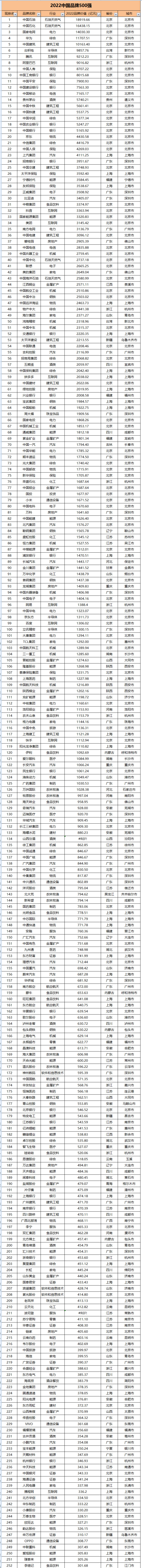 快讯|第16届中国品牌500强揭晓,长沙占13席