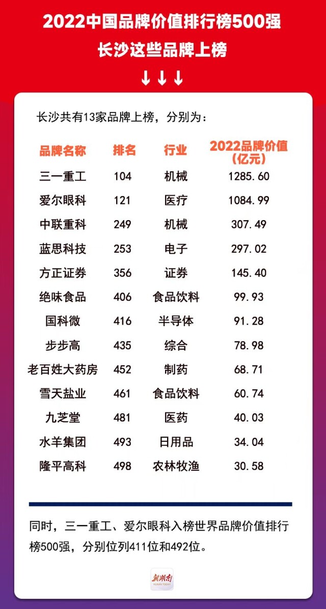 快讯|第16届中国品牌500强揭晓,长沙占13席