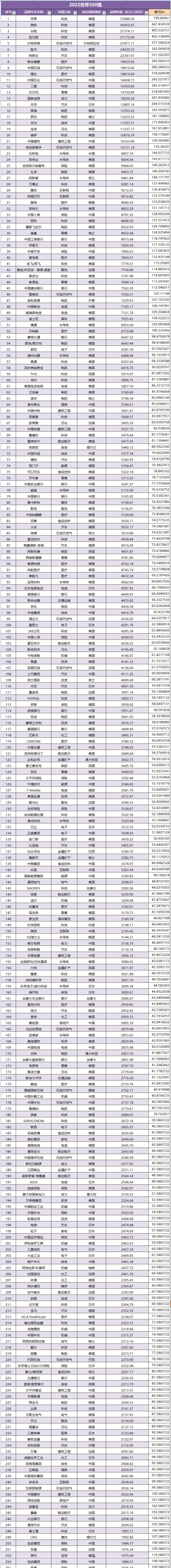快讯|第16届中国品牌500强揭晓,长沙占13席