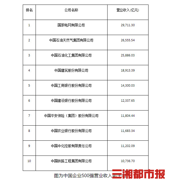 中国企业500强最新名单揭晓,6家湘企上榜