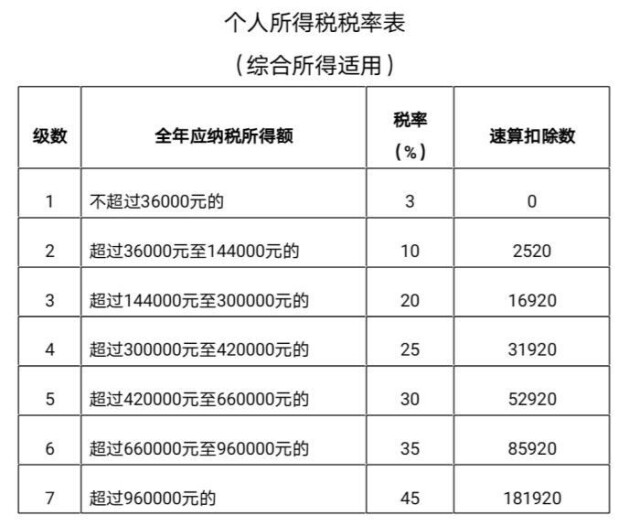 個(gè)人所得稅稅率表,。