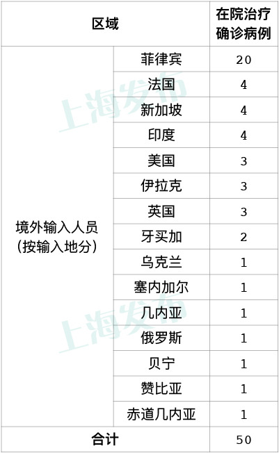上海新增12例境外输入病例,其中9例来自菲律宾同一航班