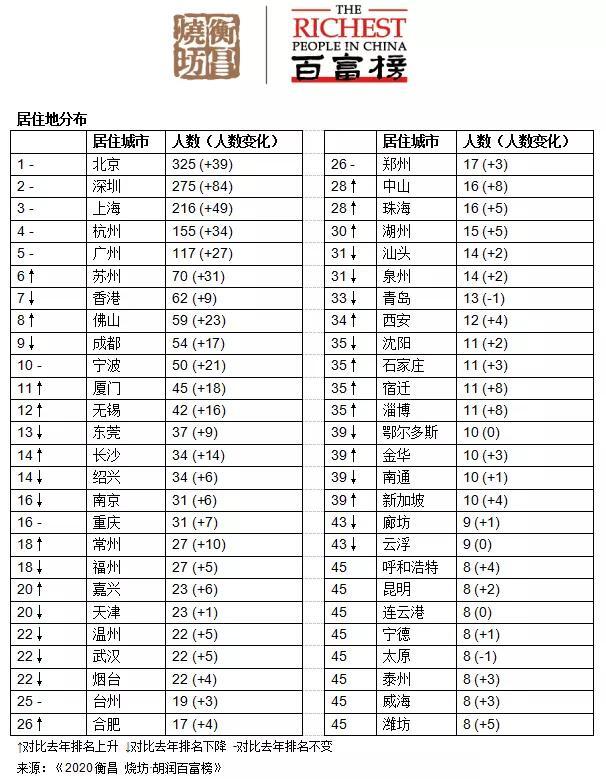 胡润百富榜发布中国最富有的100人都住哪北深沪居前3