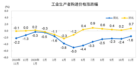 2020年11月份工业生产者出厂价格同比下降1.5% - 新湖南