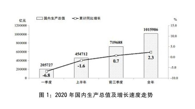 图表：图1 2020年国内生产总值及增长速度走势 新华社发