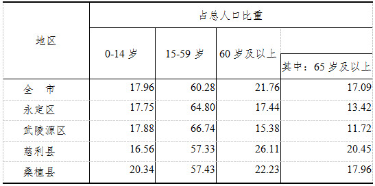 张家界市第七次全国人口普查公报(1-5号)