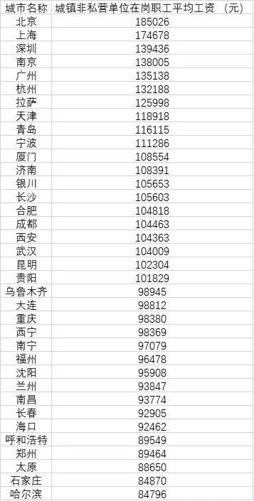 ▲2020年36个重点城市城镇非私营单位在岗职工平均工资。数据来源：中国统计年鉴2021