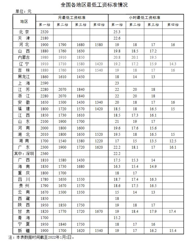 全国各地区最低工资标准情况(截至2022年1月1日)。来自人社部网站