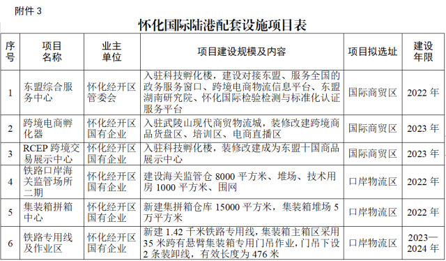 支持怀化国际陆港建设实施方案印发 打造湖南融入共建“一带一路”重要门户