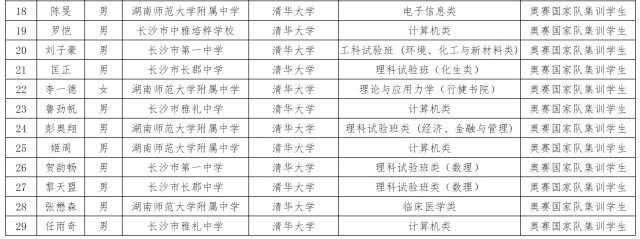 29位！2022年湖南省保送生拟录取名单公示