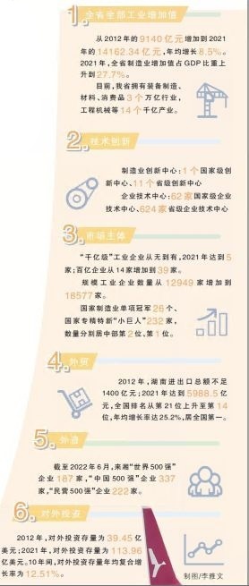非凡十年 | 湖南：奋力冲上“三个高地”