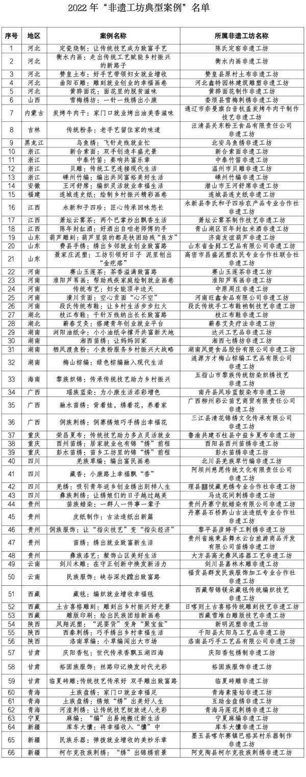 湘西苗绣入选2022年“非遗工坊典型案例”