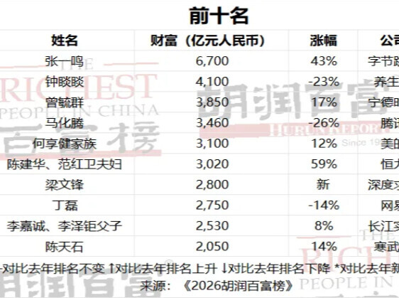 侃财邦丨《2026胡润百富榜》发布 77位湘商上榜